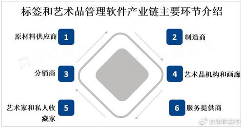 全球标签和艺术品管理软件市场迎来强劲增长，互联网数据服务成关键驱动力