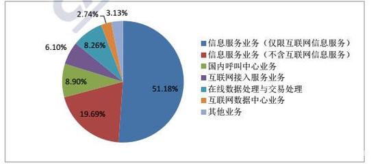 中国信通院发布国内增值电信业务分析报告 互联网数据服务成为增长新引擎
